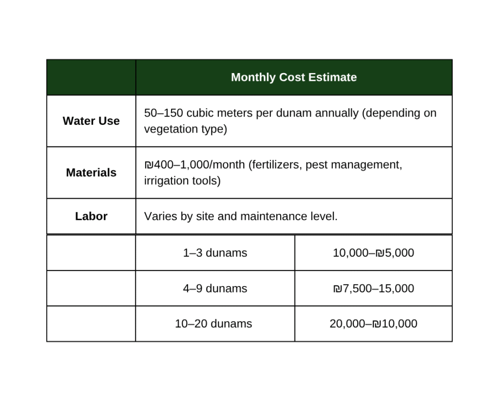 How much does it cost? - ReForest יערות מאכל